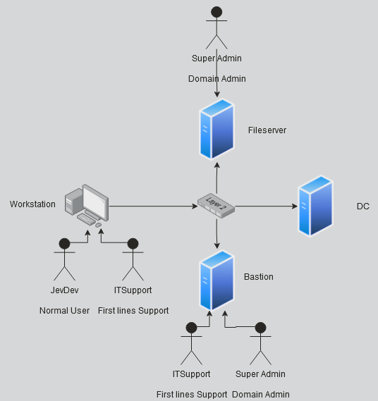 Overview of network