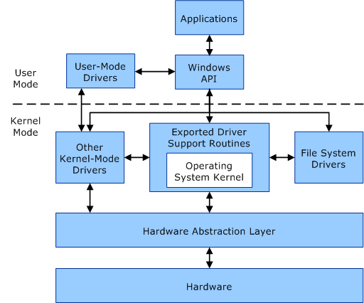 usermode vs kernelmode